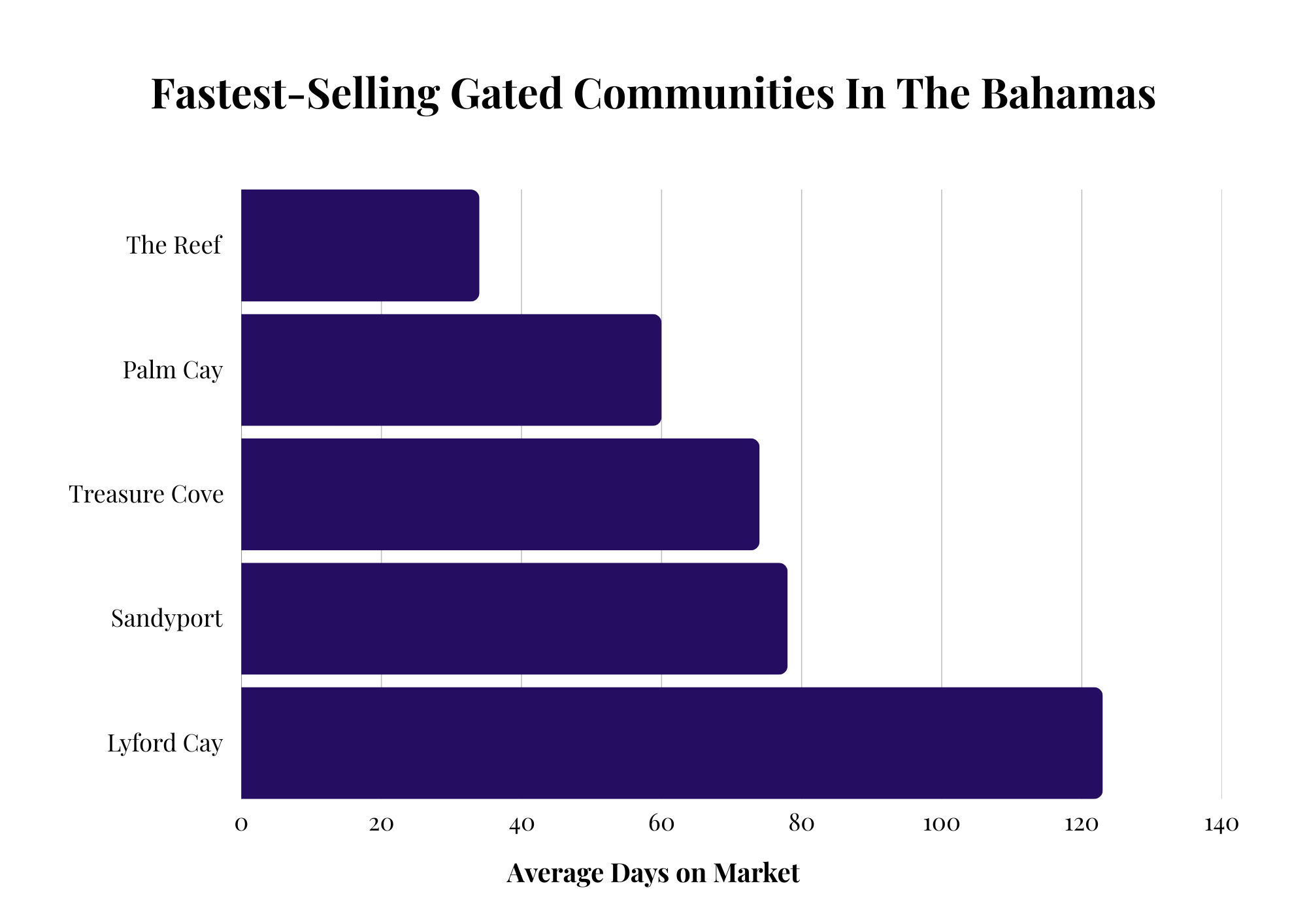 Statistics on Fast-Selling Gated Communities in the Bahamas